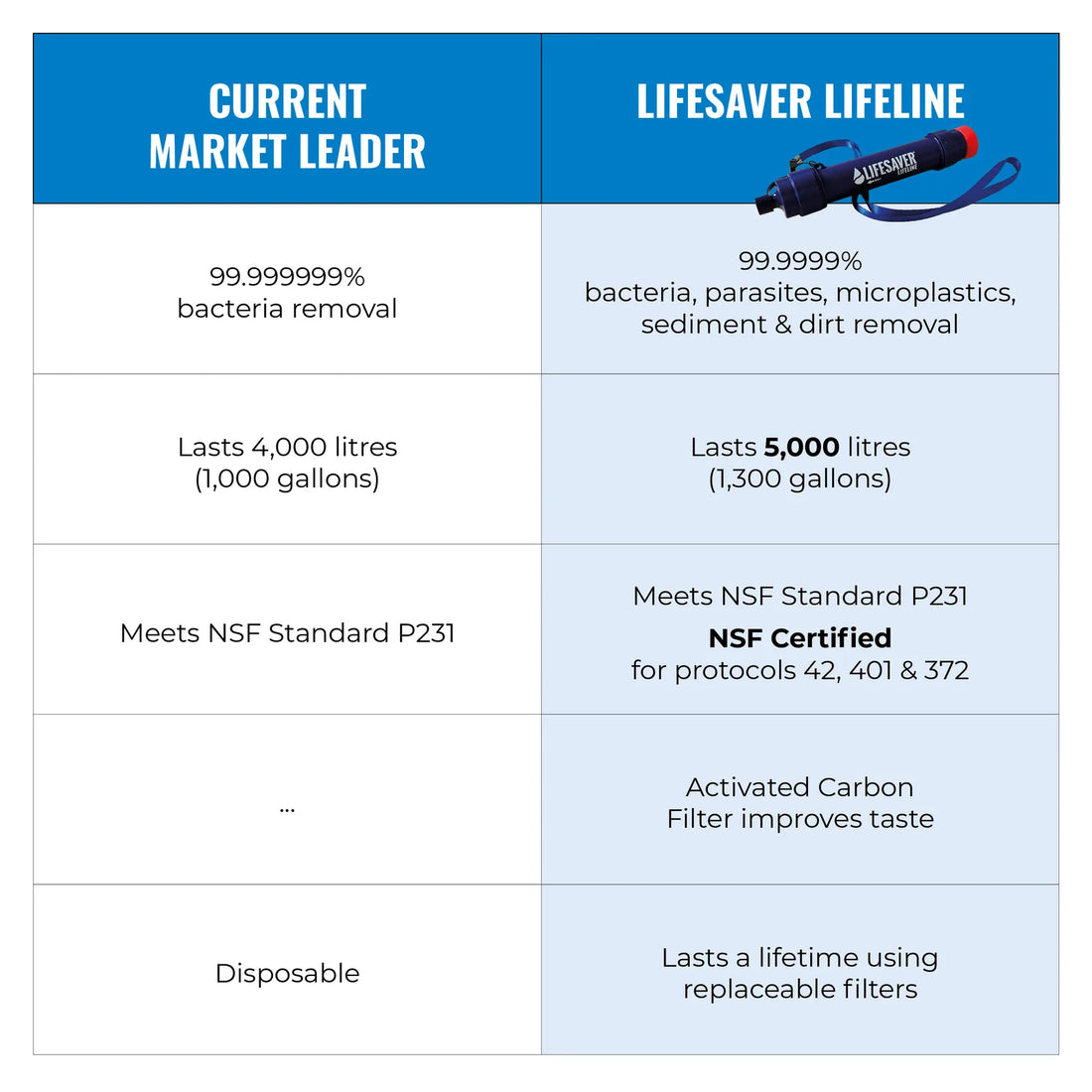 LifeSaver Lifeline 3